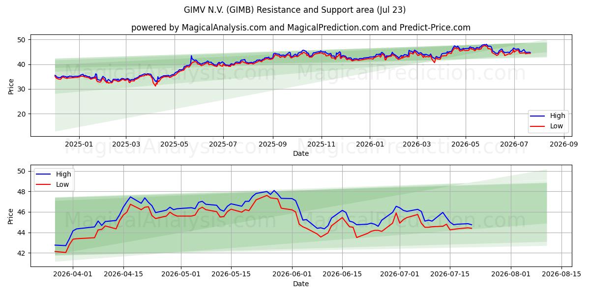  GIMV N.V. (GIMB) Support and Resistance area (22 Jul) 