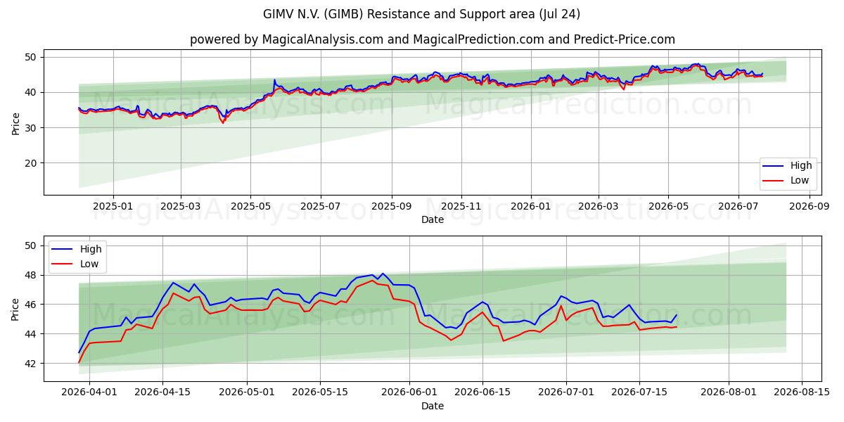  GIMV N.V. (GIMB) Support and Resistance area (23 Jul) 