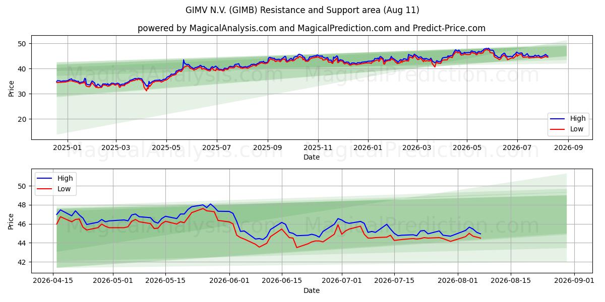  GIMV N.V. (GIMB) Support and Resistance area (06 Aug) 