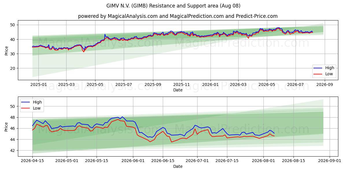  GIMV N.V. (GIMB) Support and Resistance area (07 Aug) 