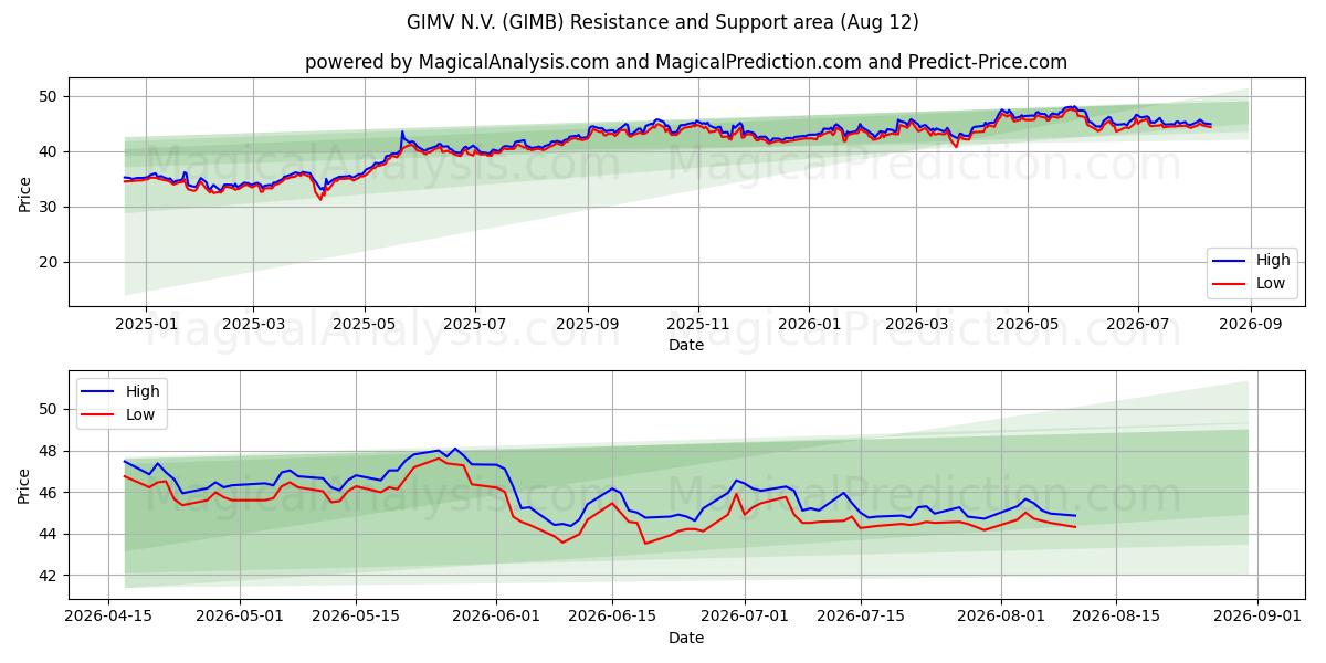 GIMV N.V. (GIMB) Support and Resistance area (11 Aug) 