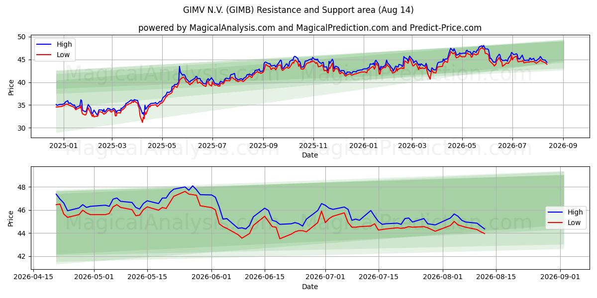  GIMV N.V. (GIMB) Support and Resistance area (13 Aug) 