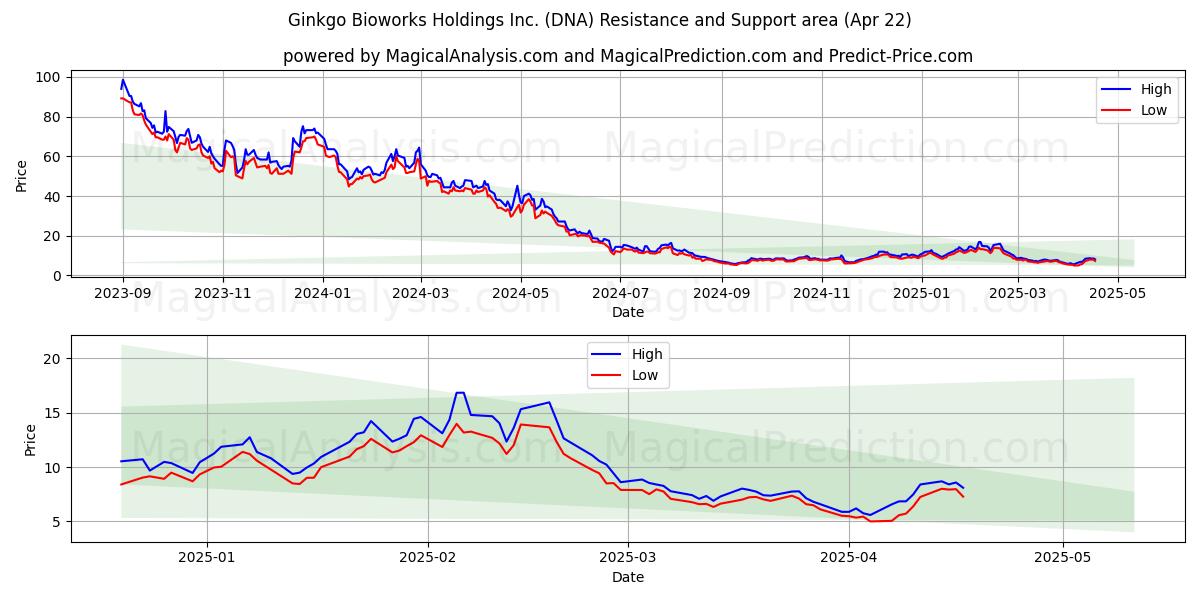  Ginkgo Bioworks Holdings Inc. (DNA) Support and Resistance area (22 Apr) 