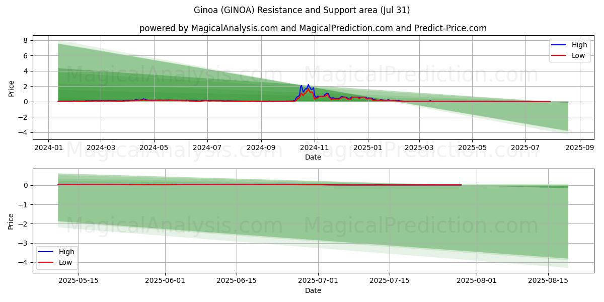  Ginoa (GINOA) Support and Resistance area (30 Jul) 