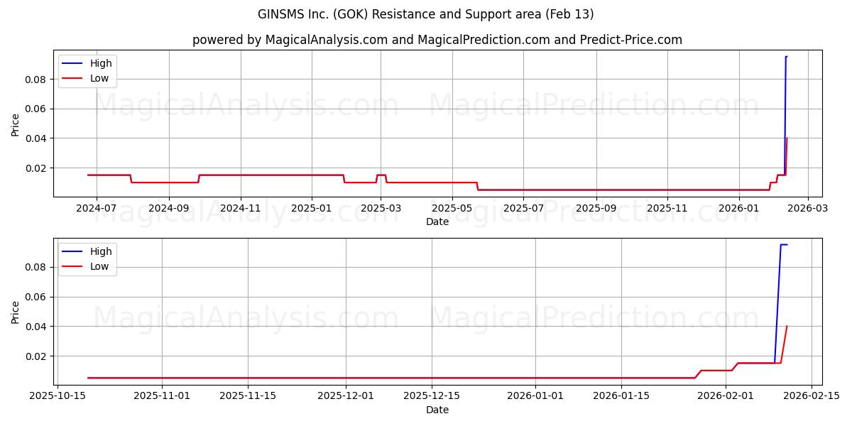  GINSMS Inc. (GOK) Support and Resistance area (12 Feb) 