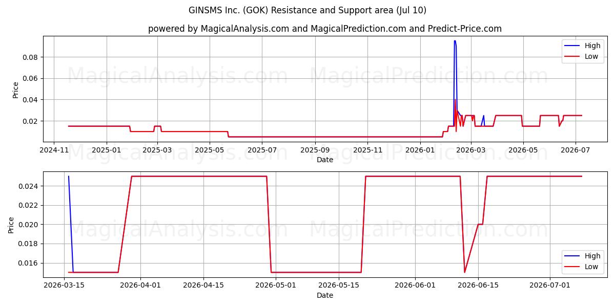  GINSMS Inc. (GOK) Support and Resistance area (09 Jul) 