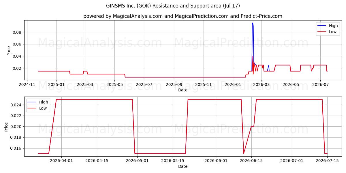  GINSMS Inc. (GOK) Support and Resistance area (16 Jul) 