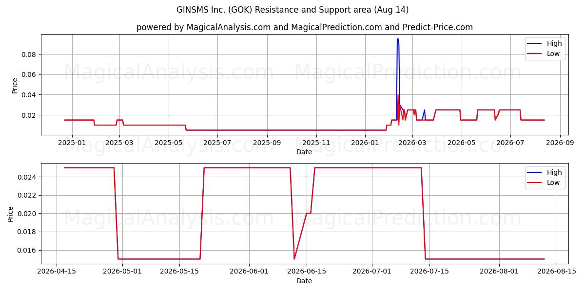  GINSMS Inc. (GOK) Support and Resistance area (13 Aug) 