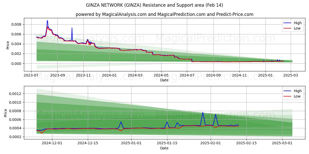  GINZA-NETWERK (GINZA) Support and Resistance area (04 Feb) 