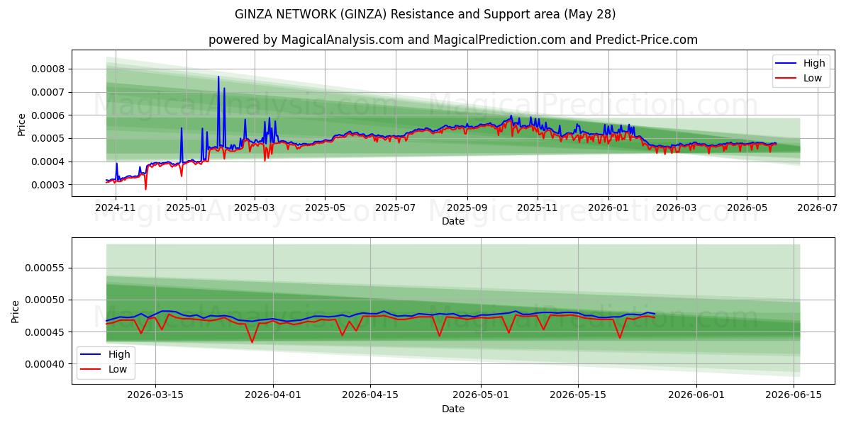  GINZA NETWORK (GINZA) Support and Resistance area (27 May) 