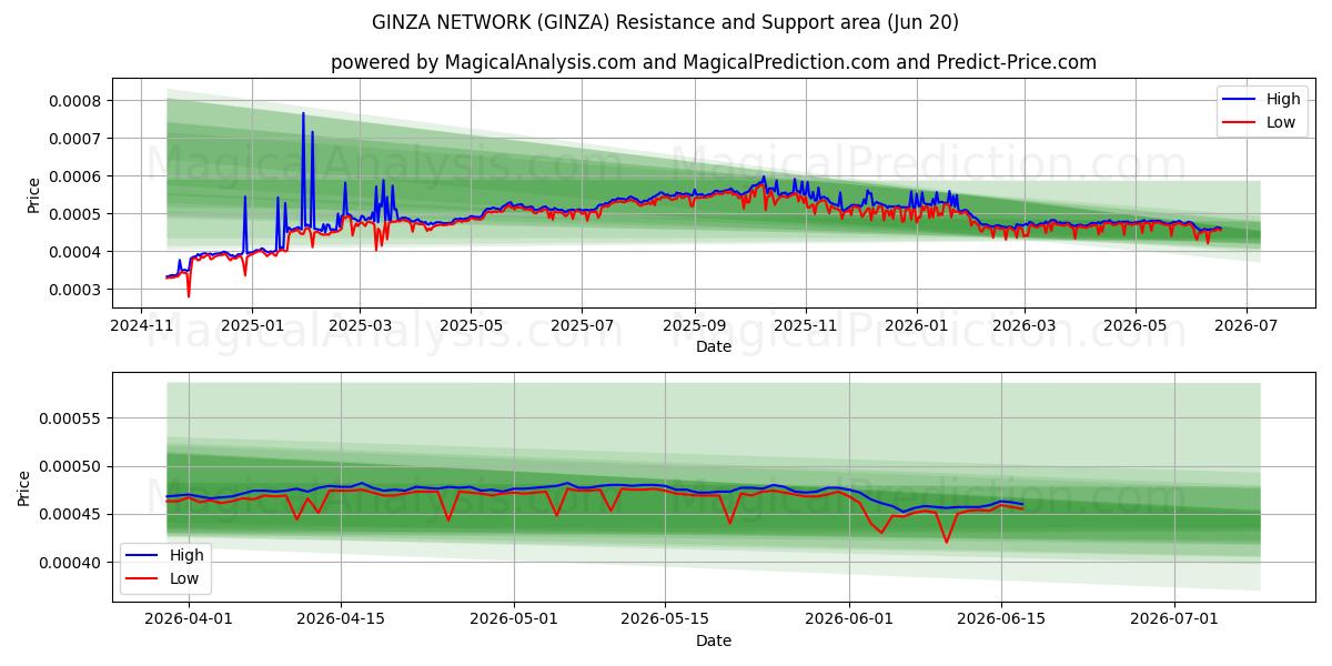  银座网络 (GINZA) Support and Resistance area (19 Jun) 