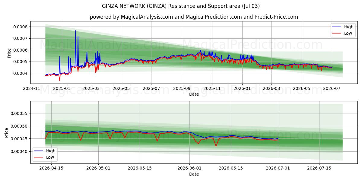  RED GINZA (GINZA) Support and Resistance area (02 Jul) 