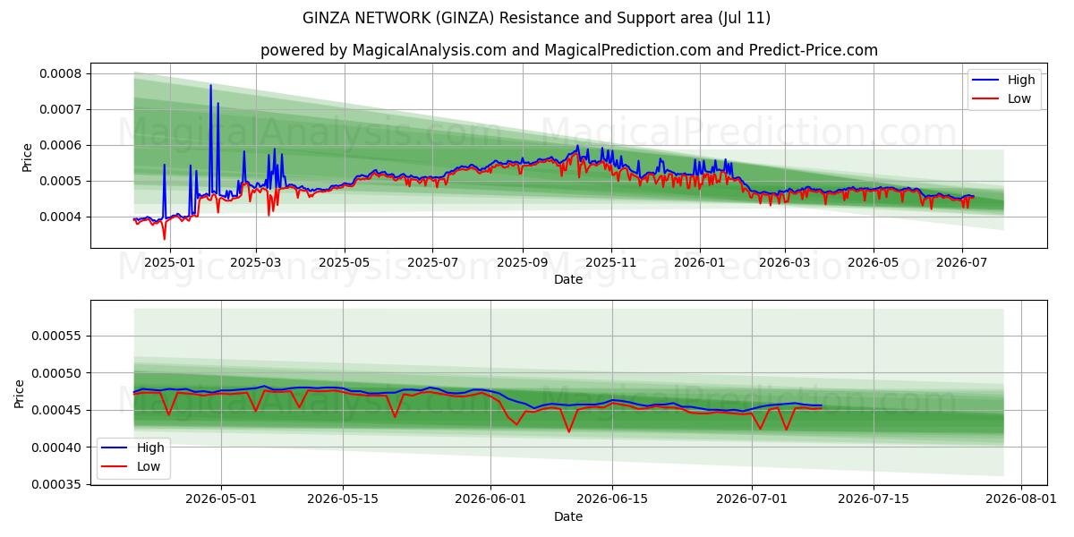  GINZA-NETZWERK (GINZA) Support and Resistance area (10 Jul) 