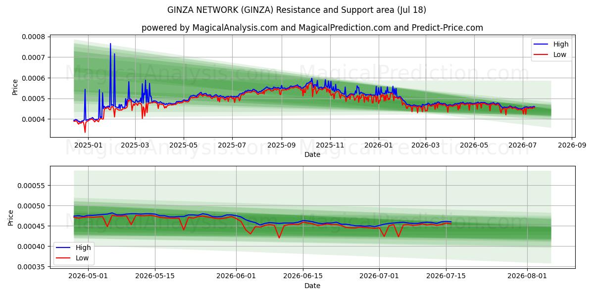  RÉSEAU GINZA (GINZA) Support and Resistance area (17 Jul) 