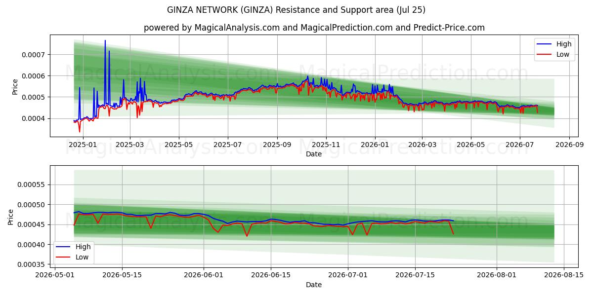  긴자 네트워크 (GINZA) Support and Resistance area (24 Jul) 