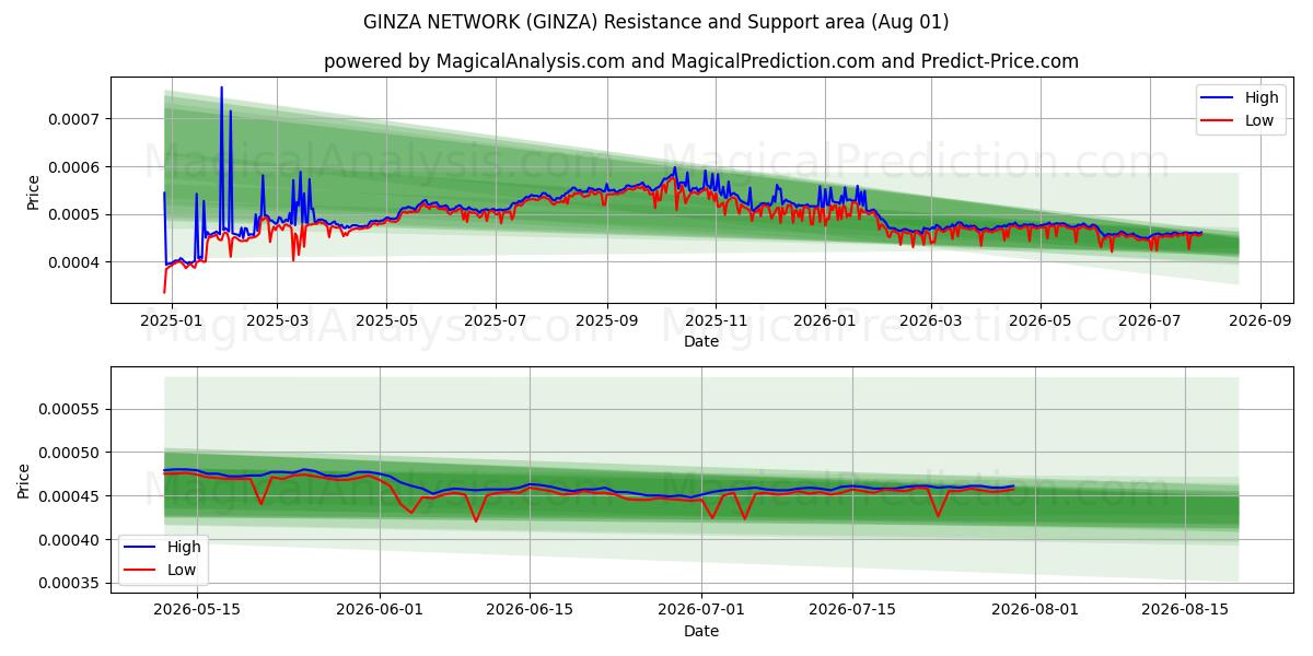  GINZA VERKKO (GINZA) Support and Resistance area (31 Jul) 