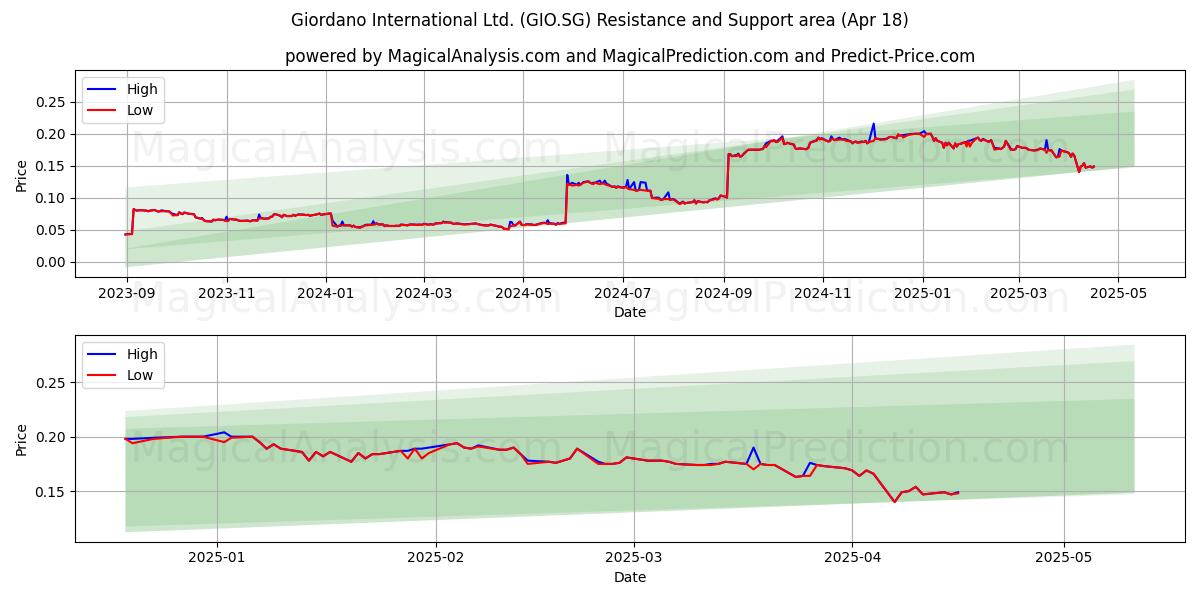  Giordano International Ltd. (GIO.SG) Support and Resistance area (18 Apr) 