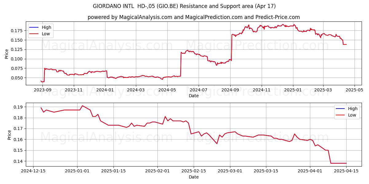  GIORDANO INTL  HD-,05 (GIO.BE) Support and Resistance area (17 Apr) 