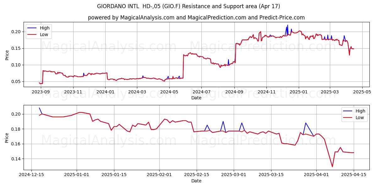  GIORDANO INTL  HD-,05 (GIO.F) Support and Resistance area (17 Apr) 