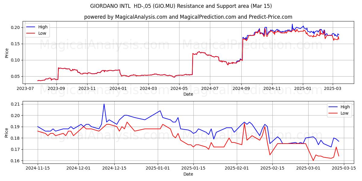  GIORDANO INTL  HD-,05 (GIO.MU) Support and Resistance area (15 Mar) 