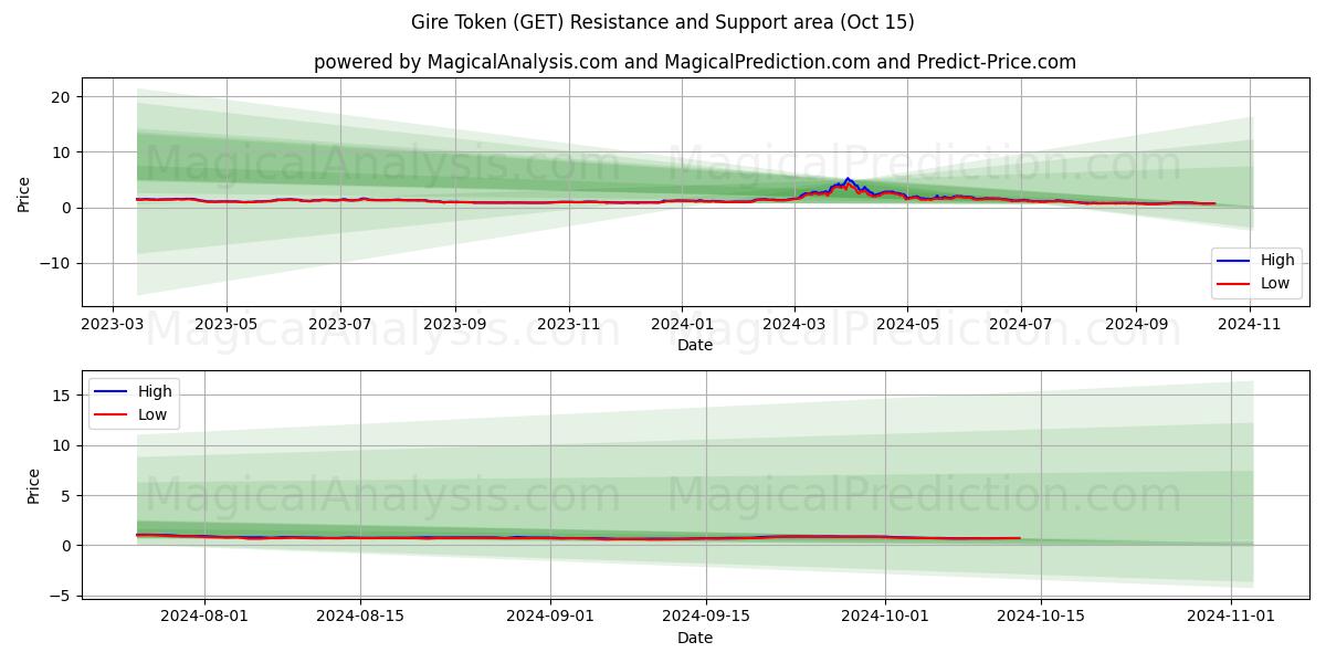  Gire Token (GET) Support and Resistance area (15 Oct) 