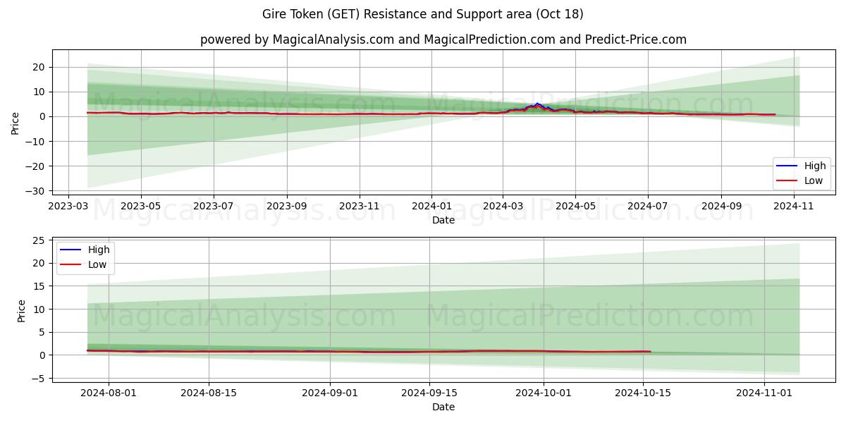  Gire Token (GET) Support and Resistance area (18 Oct) 