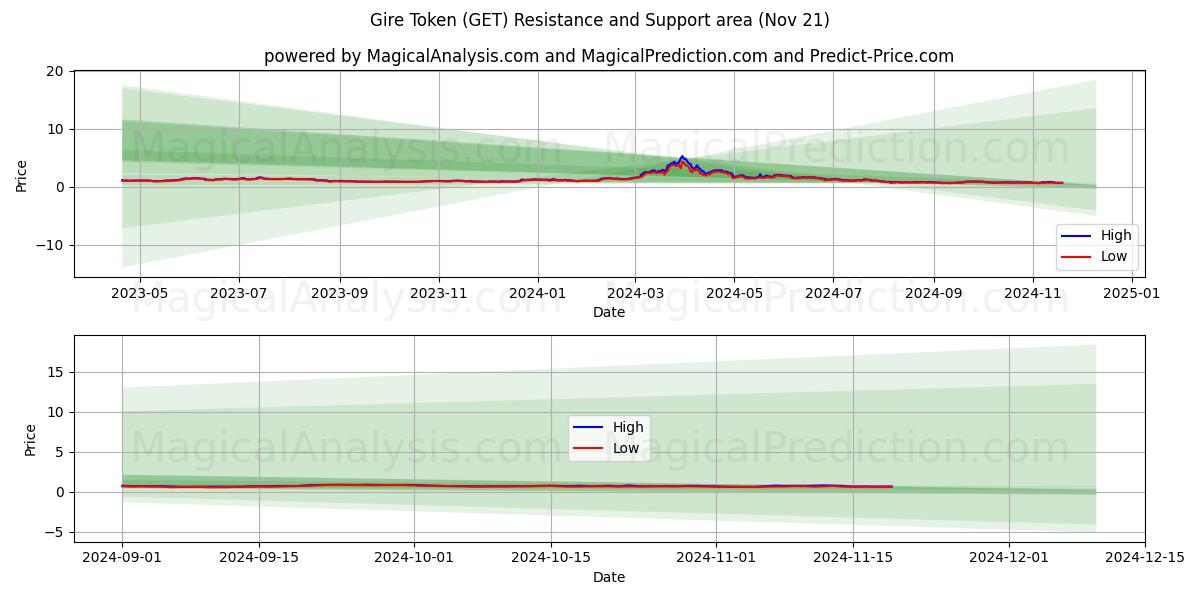  ギレトークン (GET) Support and Resistance area (21 Nov) 