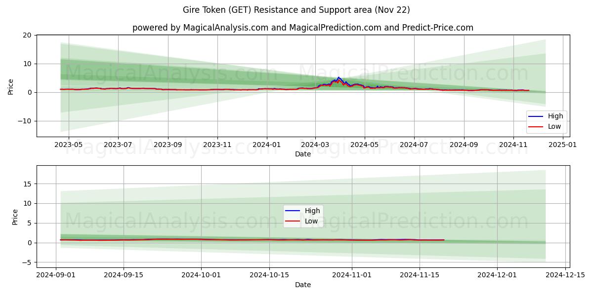  Gire Token (GET) Support and Resistance area (22 Nov) 