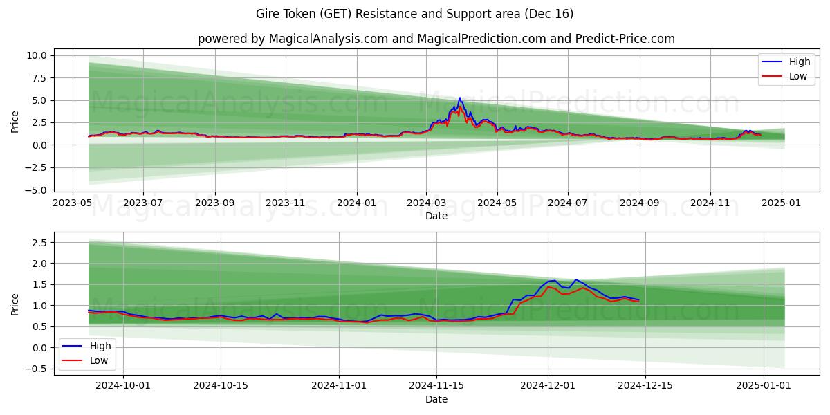  Gire Token (GET) Support and Resistance area (16 Dec) 