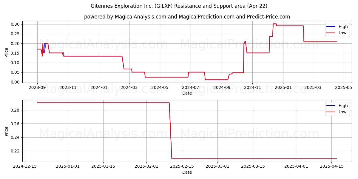  Gitennes Exploration Inc. (GILXF) Support and Resistance area (22 Apr) 