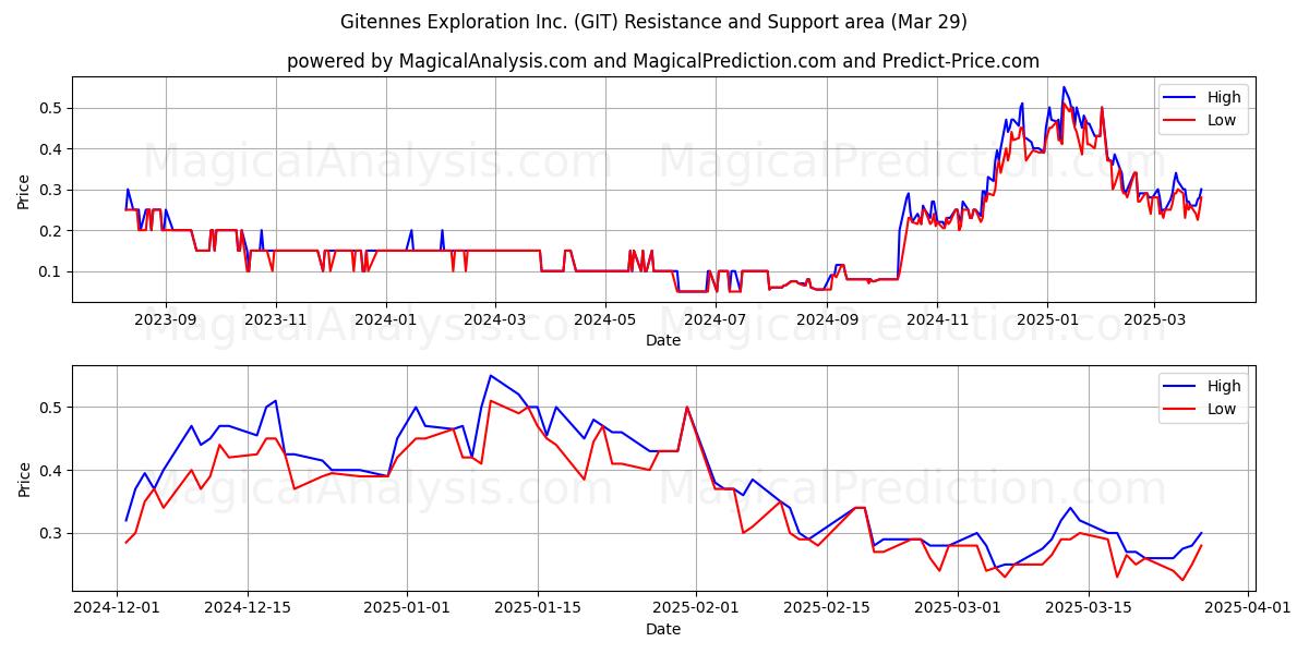  Gitennes Exploration Inc. (GIT) Support and Resistance area (29 Mar) 