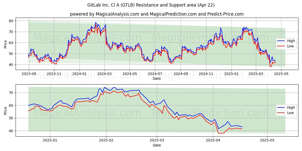  GitLab Inc. Cl A (GTLB) Support and Resistance area (22 Apr) 