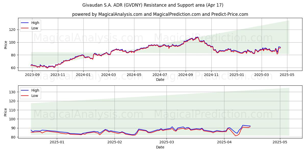  Givaudan S.A. ADR (GVDNY) Support and Resistance area (17 Apr) 