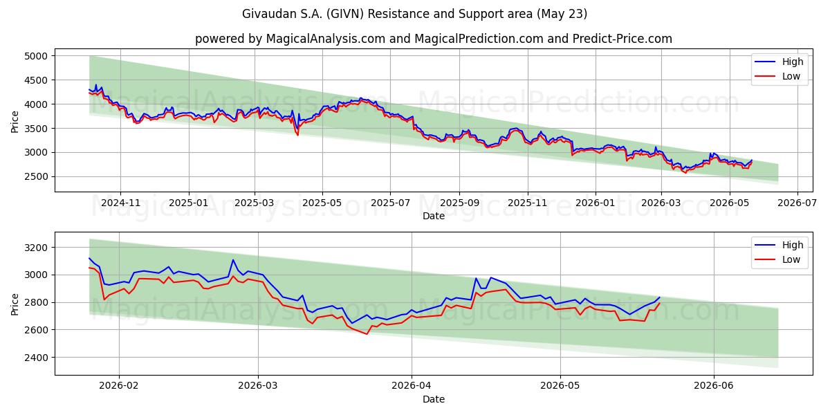  Givaudan S.A. (GIVN) Support and Resistance area (08 May) 