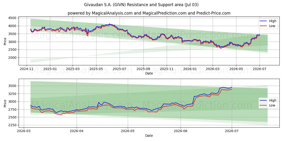  Givaudan S.A. (GIVN) Support and Resistance area (02 Jul) 