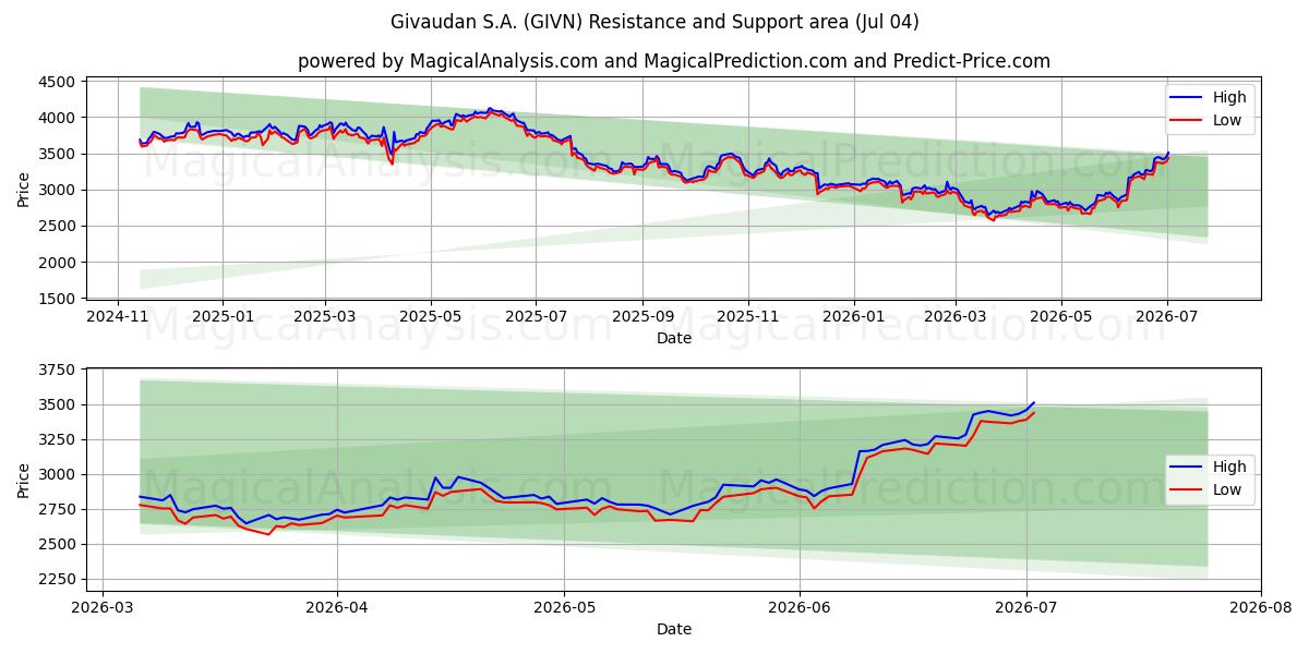  Givaudan S.A. (GIVN) Support and Resistance area (03 Jul) 