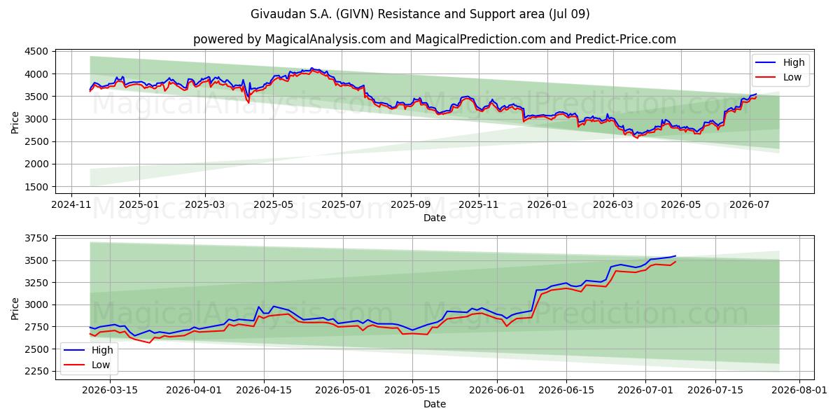  Givaudan S.A. (GIVN) Support and Resistance area (07 Jul) 