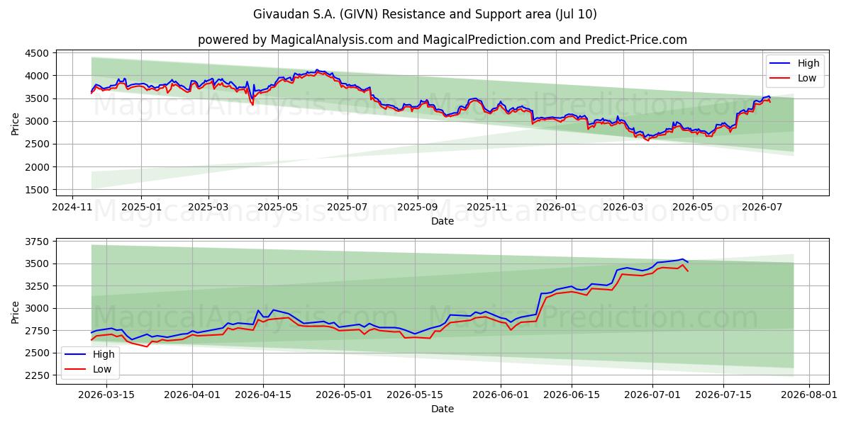  Givaudan S.A. (GIVN) Support and Resistance area (09 Jul) 