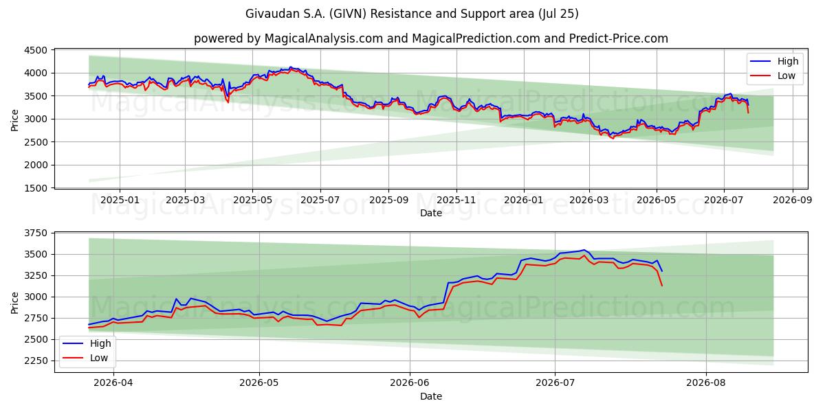 Givaudan S.A. (GIVN) Support and Resistance area (24 Jul) 