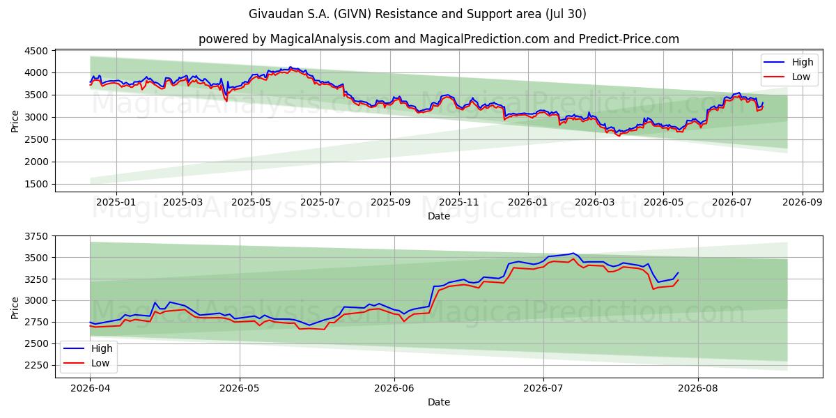  Givaudan S.A. (GIVN) Support and Resistance area (29 Jul) 