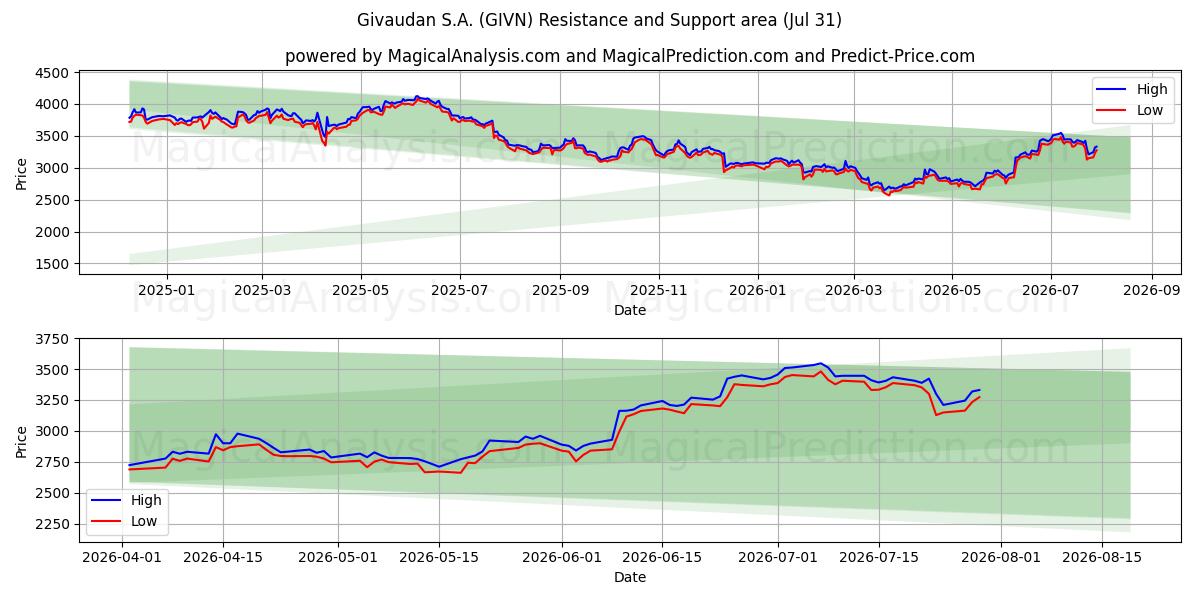  Givaudan S.A. (GIVN) Support and Resistance area (30 Jul) 
