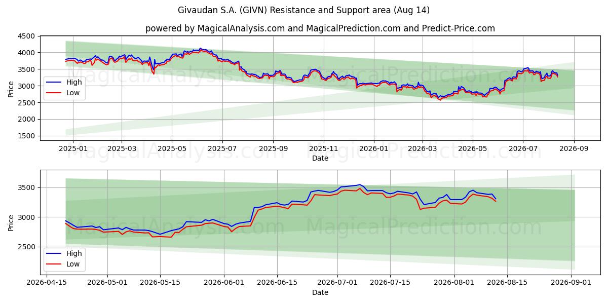  Givaudan S.A. (GIVN) Support and Resistance area (13 Aug) 