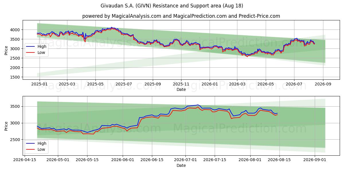  Givaudan S.A. (GIVN) Support and Resistance area (17 Aug) 