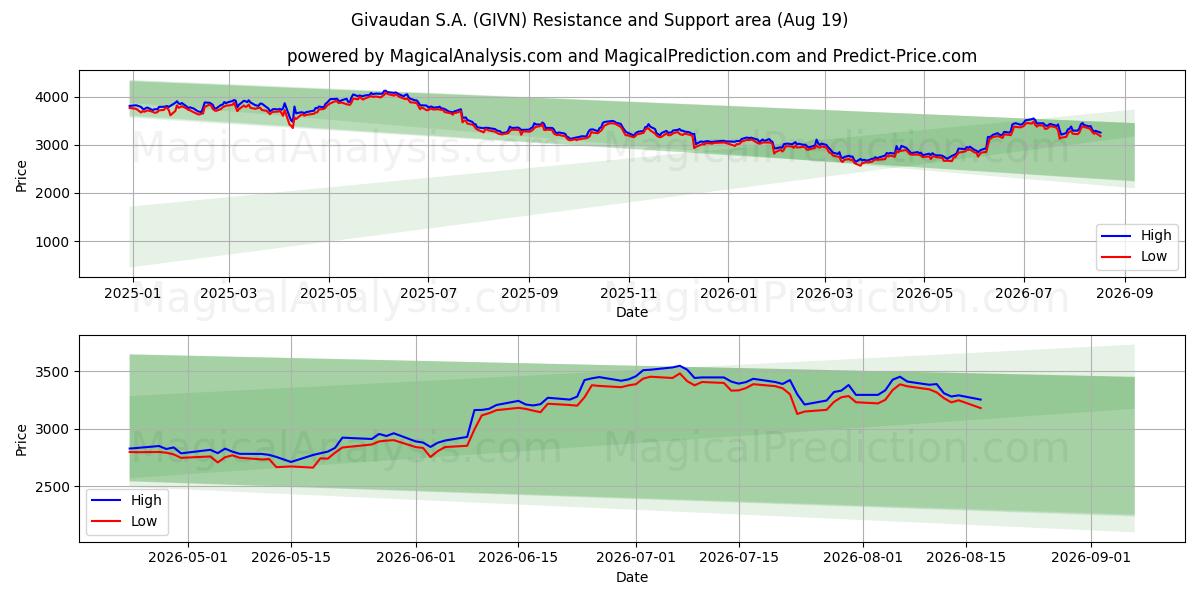  Givaudan S.A. (GIVN) Support and Resistance area (18 Aug) 