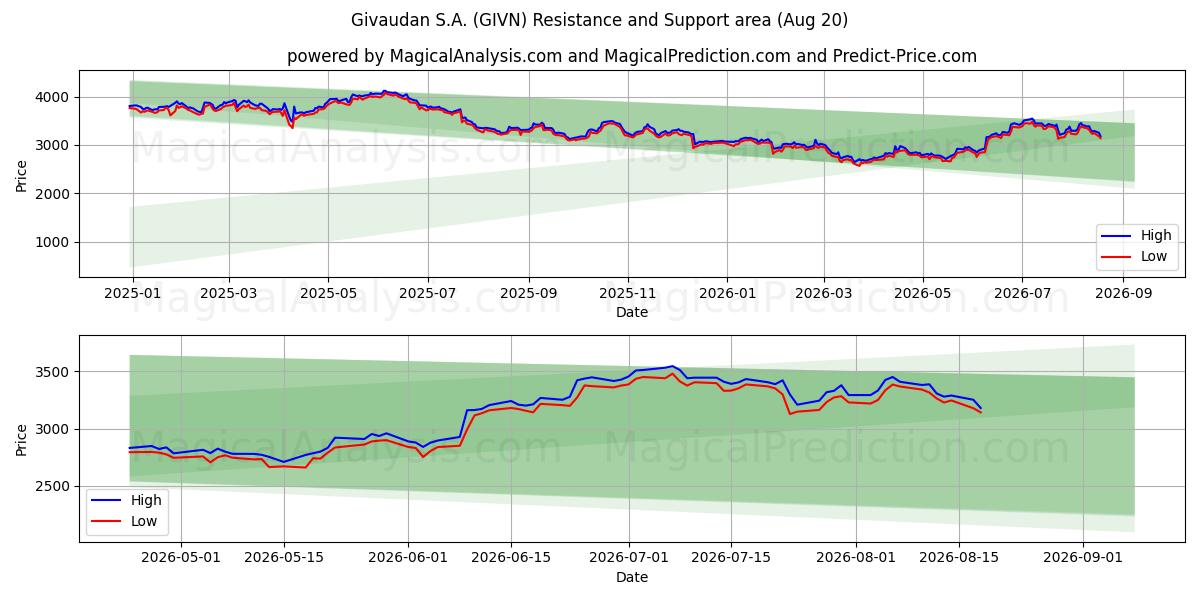  Givaudan S.A. (GIVN) Support and Resistance area (19 Aug) 