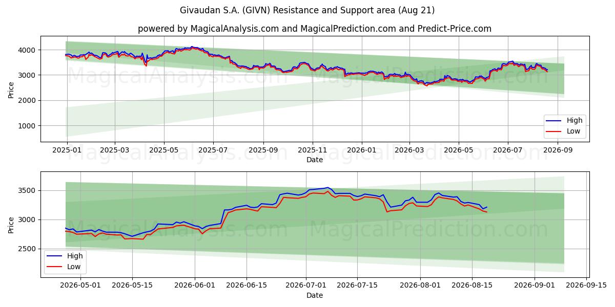  Givaudan S.A. (GIVN) Support and Resistance area (20 Aug) 
