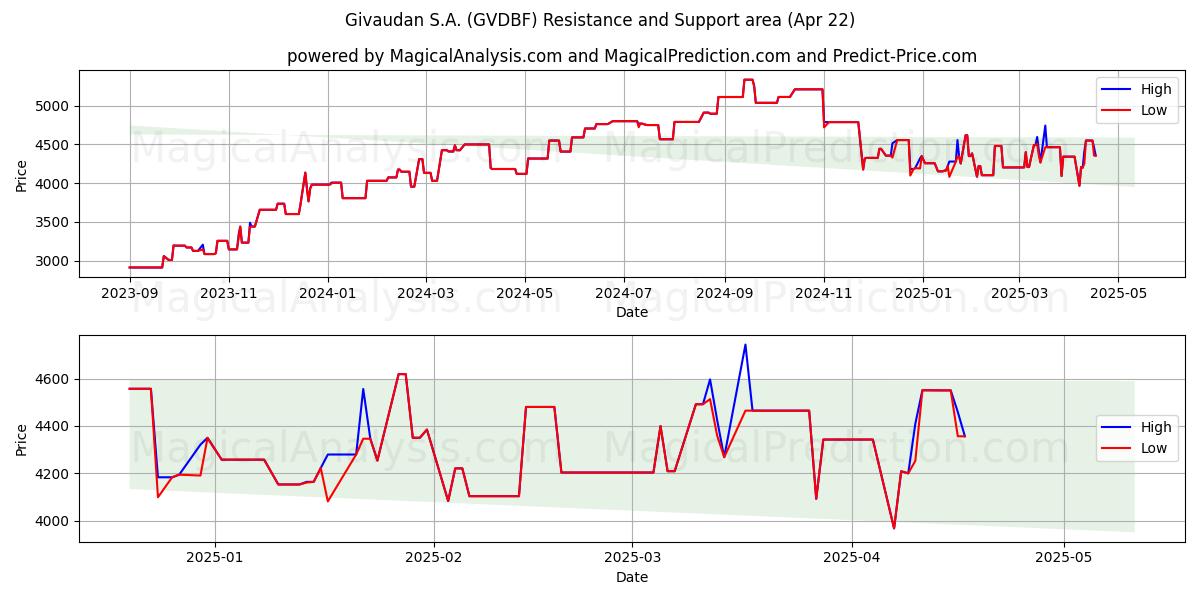  Givaudan S.A. (GVDBF) Support and Resistance area (22 Apr) 