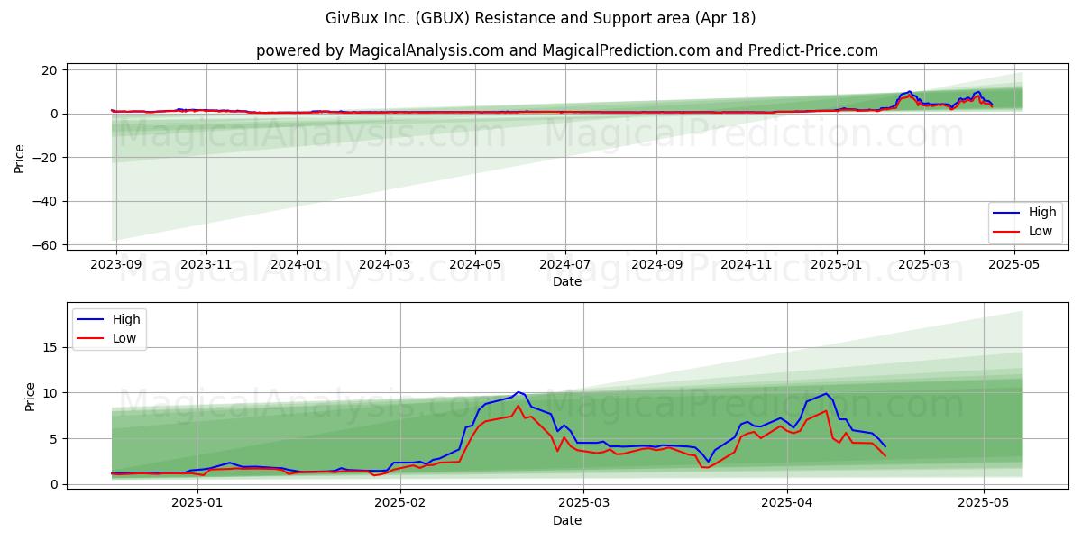  GivBux Inc. (GBUX) Support and Resistance area (18 Apr) 