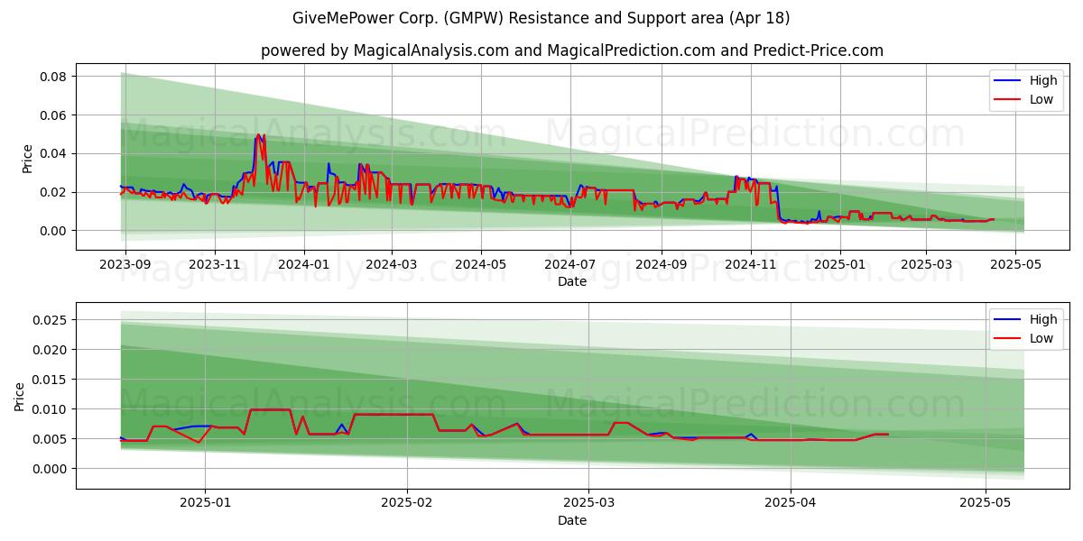  GiveMePower Corp. (GMPW) Support and Resistance area (18 Apr) 