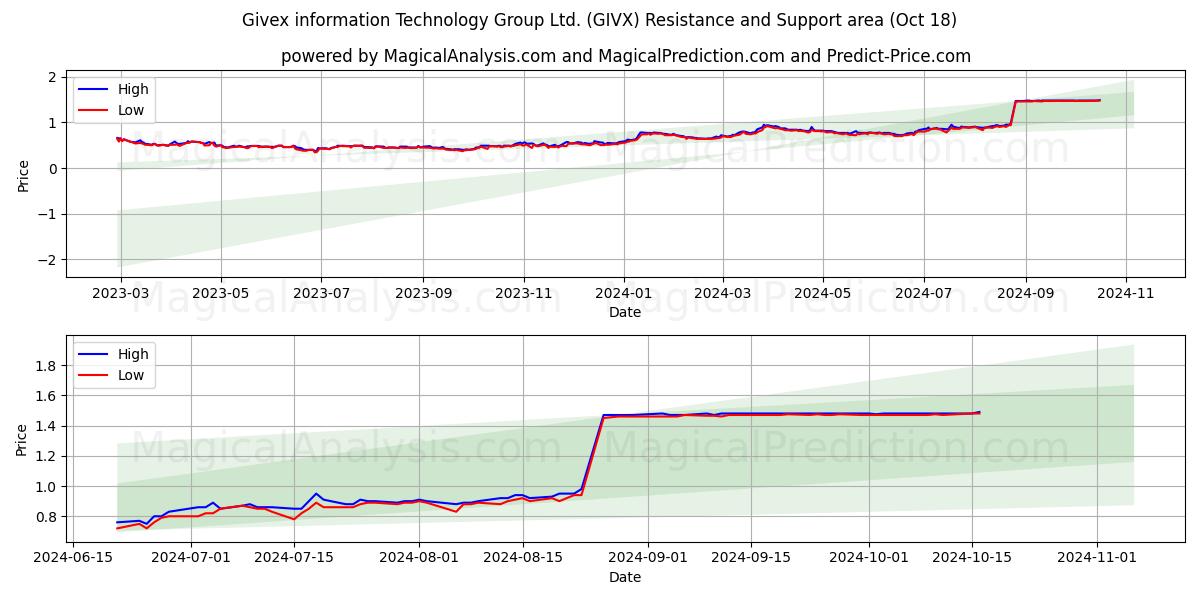  Givex information Technology Group Ltd. (GIVX) Support and Resistance area (18 Oct) 